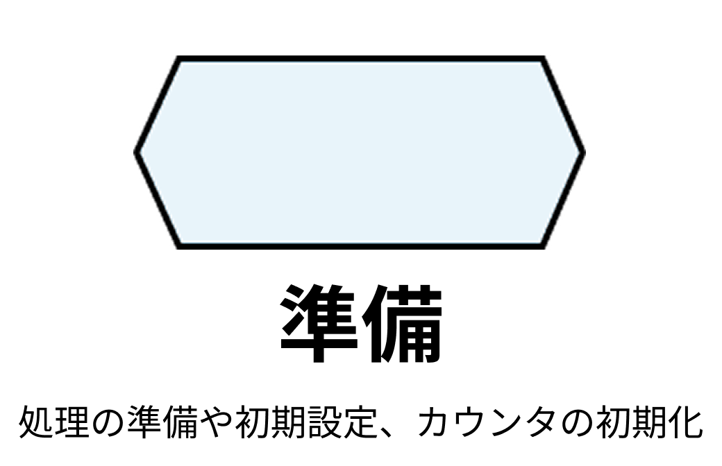 フローチャートの準備記号